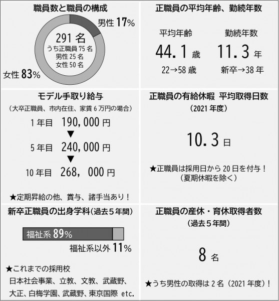 数字で見る所沢社協