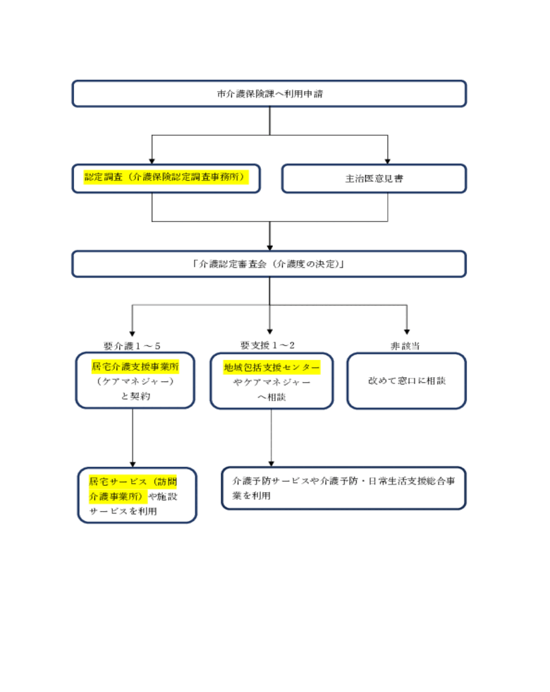 介護保険利用の流れ