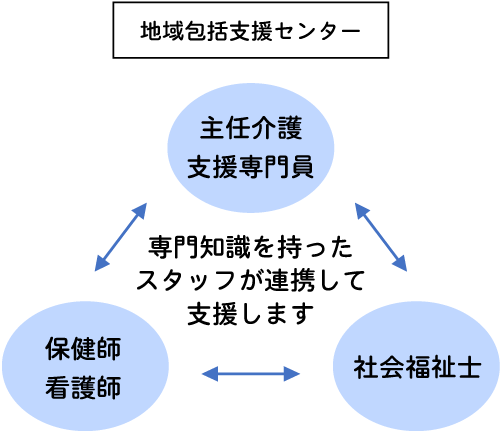 地域包括支援センター