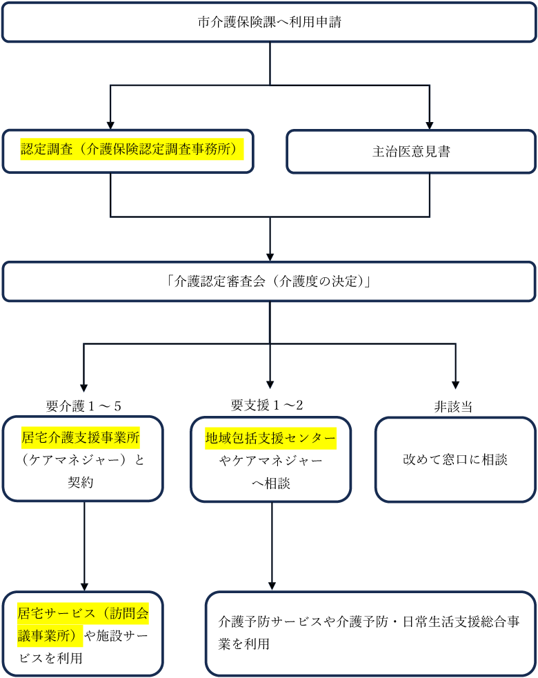 介護保険利用の流れ