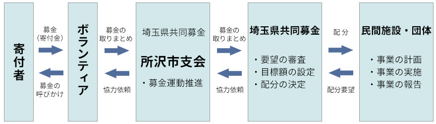 募金の流れ