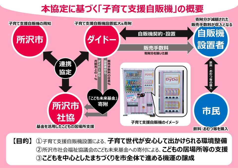 協定にもとづく子育て支援自販機の概要図